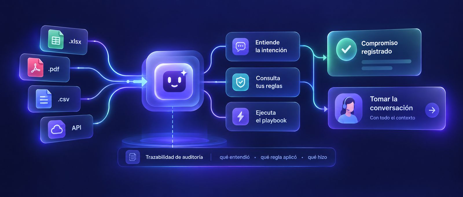De tu cartera (Excel, PDF, CSV o API) a YIA: entiende la intención, consulta tus reglas, ejecuta el playbook y registra el compromiso o pasa la conversación a un asesor con todo el contexto