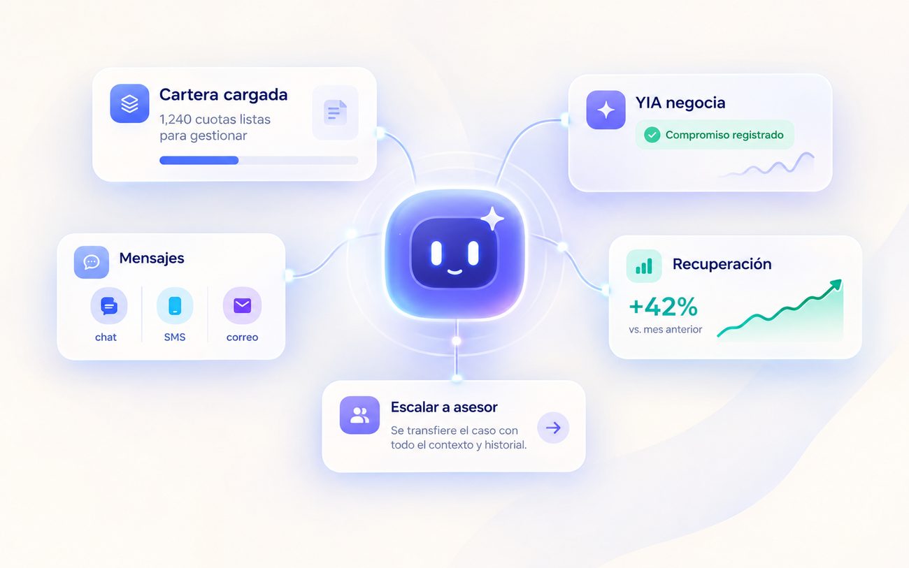YIA en el centro de la operación: cartera cargada, mensajes por chat, SMS y correo, negociación, recuperación y escalamiento a asesor